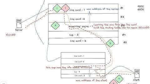 Day 16 - How Router build routing Table - RIB vs FiB vs Adj Table