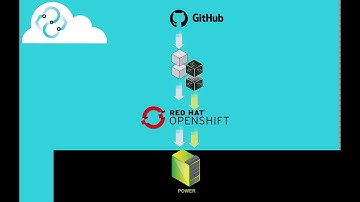 Cloud-native development with Red Hat OpenShift in IBM Power Systems Virtual Servers
