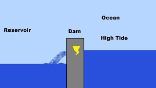 How Tidal Power Works