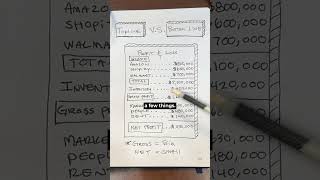 Difference Between Topline &amp; Bottomline in a Profit &amp; Loss statement