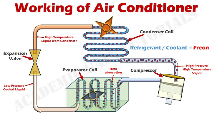 How Air Conditioner Works - Parts & Functions Explained with Animation. - DayDayNews