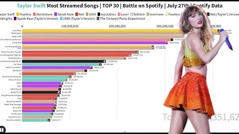 Taylor Swift TOP 30 Most Streamed Songs Battle on Spotify | July 27th | Spotify Data | TTPD included