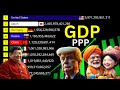 Top 10 World Economies by GDP (PPP) | 1990 - 2025