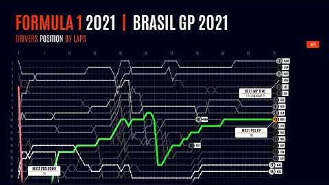 Brasil GP 2021 - Drivers Position by Laps with Animated Insights - Results Formula 1 - After Effects