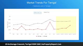 20 Anchorage Crescent, Terrigal NSW 2260 | AuPropertyReport.Com