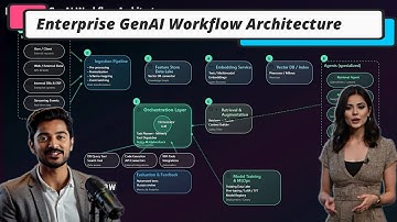 Enterprise GenAI Workflow Architecture Explained | AI Architecture - GenAI | #genai