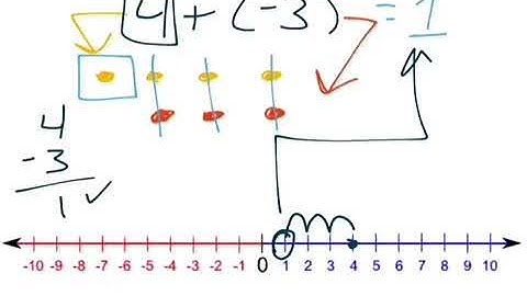 Adding Integers With Different Signs