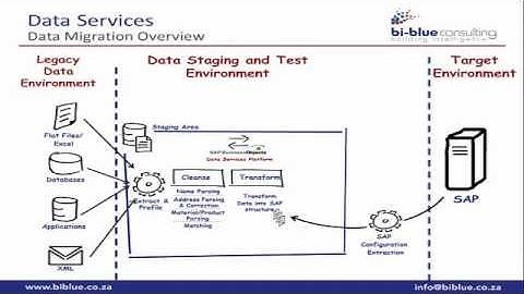 Data Migration using SAP BusinessObjects Data Services