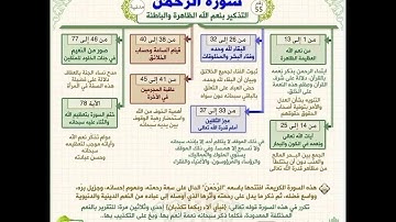 خرائط ذهنية لتبسيط فهم معاني سور القرآن الكريم