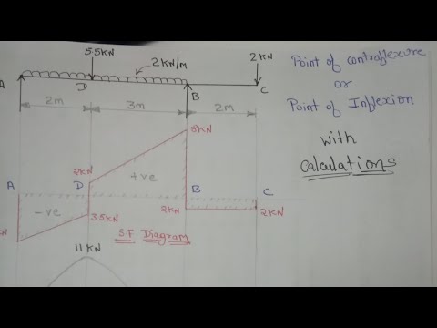 Point of Contraflexure with calculation YouTube