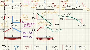 หน่วย 5 เขียนกราฟ SFD BMD หาการแอ่นของคานคร่าวๆ point load และ distributed load l Archphrae