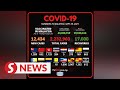 Covid-19: 12,434 new cases bring total to 2,232,960