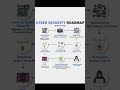 Cyber Security Roadmap #trending  #education #codeprep #audience  #ai #cybersecurity #learning