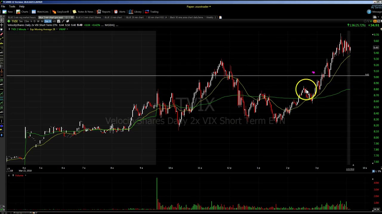 Day trading  Live chatroom $GES $TVIX Trades 3/22