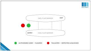 The Sensor System |  Retractable Flap Barrier | Motwane Security Systems | Pedestrian Access Control