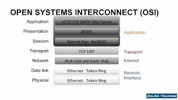 Windows Server 2016 | IPv4 and IPv6 | Introduction
