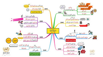خريطة ذهنية لسورة البقرة، الوجه I32I