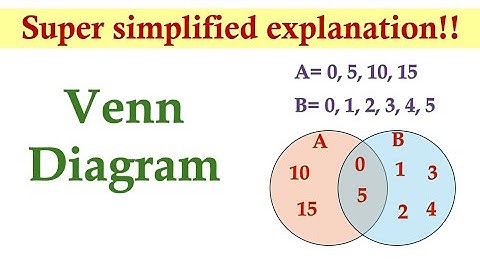 Venn Diagram to Represent Sets