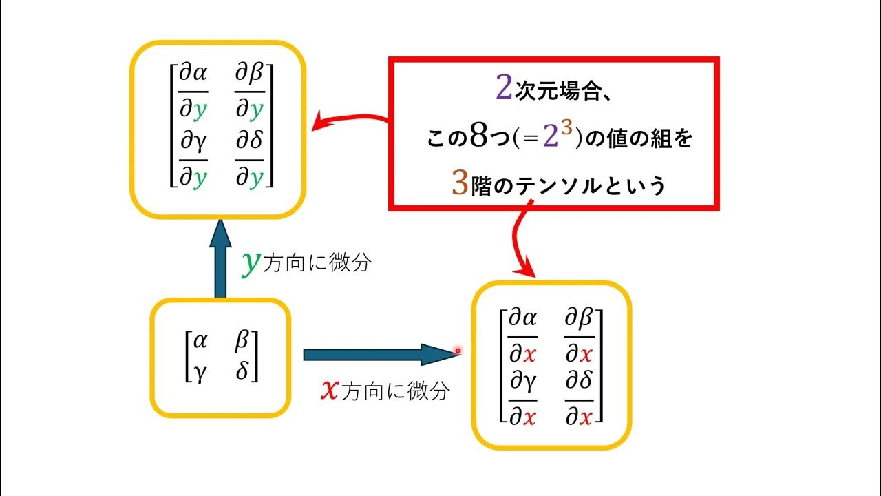 テンソルとは何か? part3 「3階のテンソル」 YouTube