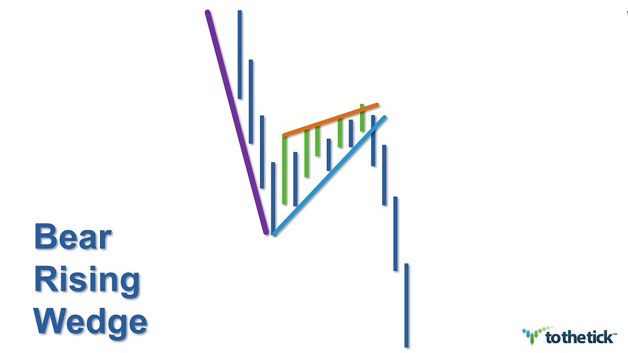 Bear Wedge Chart Pattern