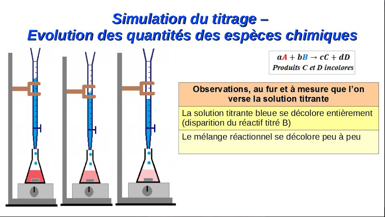 Fiche de cours, dosage par titrage colorimétrique - 1ère spécialité