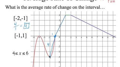 Average Rate of Change on an Interval