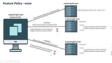 What is Feature Policy HTTP Security Header?