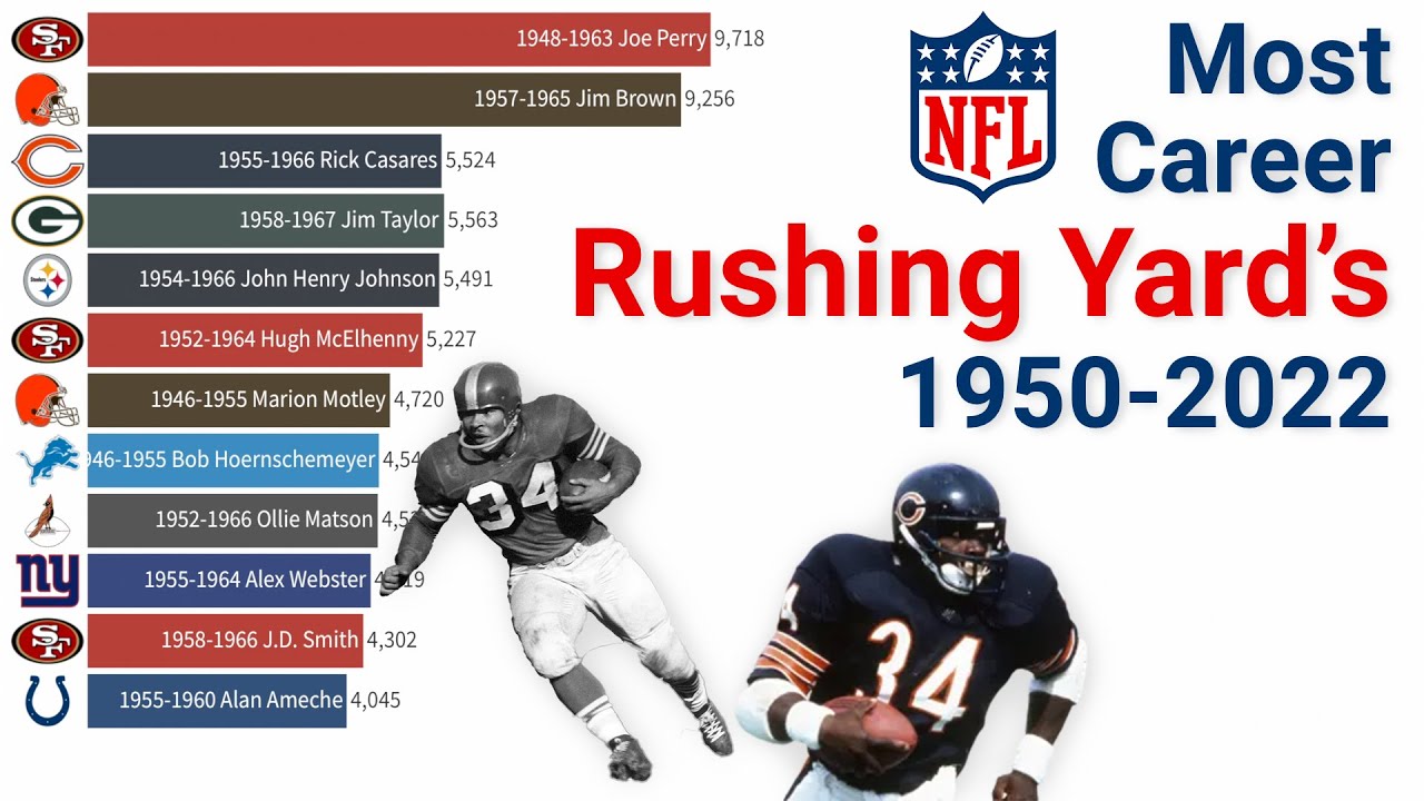 NFL Career Rushing Yards Leaders 19502022 YouTube