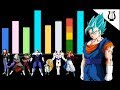 Niveles de Poder de Todas las Fusiones - Dragon Ball Super