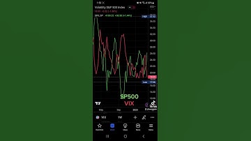 SP500 VS VIX #vix #sp500 #spy #spx