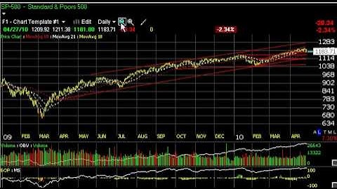Charts of the Day - AAPL, AIG, GOOG, GS - Stock Charts - Harry Boxer, TheTechTrader.com