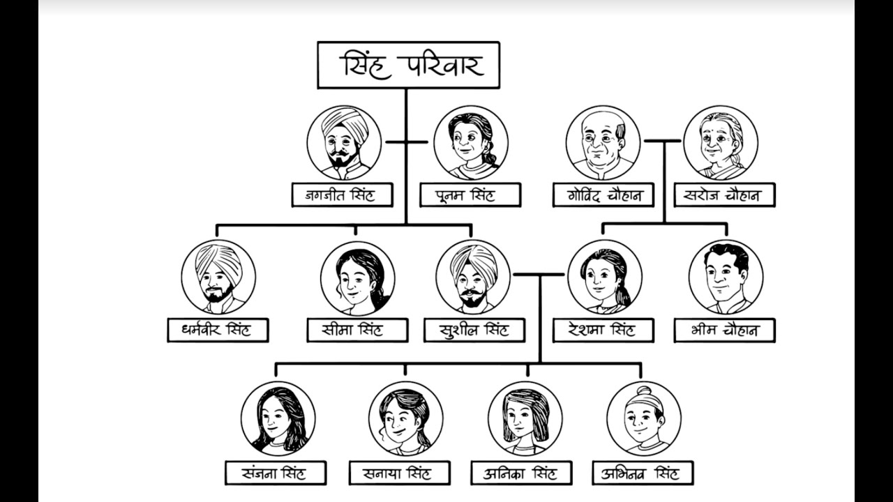 Types Of Family In Hindi