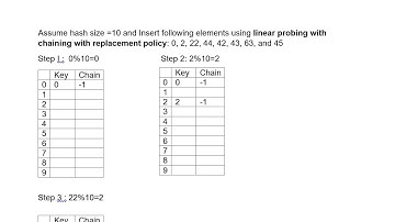 Linearprobing with replacement