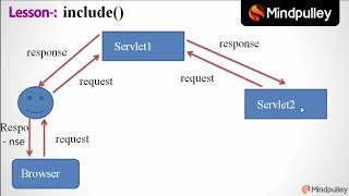 092 Include and forward method 2 - Advance Java Beginners to Expert