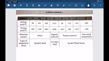 Variation of melting point and boiling point across period 3