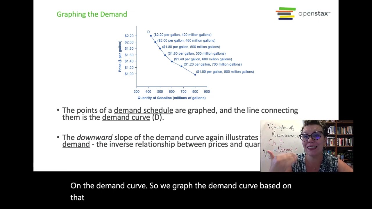 Ch 3. Demand and Supply