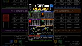 Capacitor Value Chart | Capacitor Codes &amp; Values Explained #shorts #chart