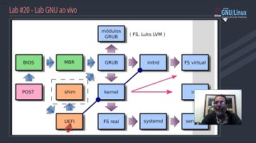 Curso GNU Linux - Lab GNU #20 - Lab ao vivo.
