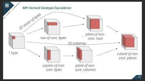 TEMPI: An Inteposed MPI Library with a Canonical Representation of CUDA-aware Datatypes