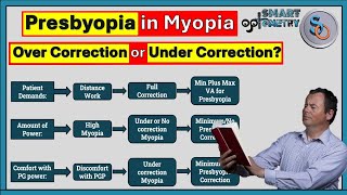 Career Overview How to correct Presbyopia in Myopic Patient.