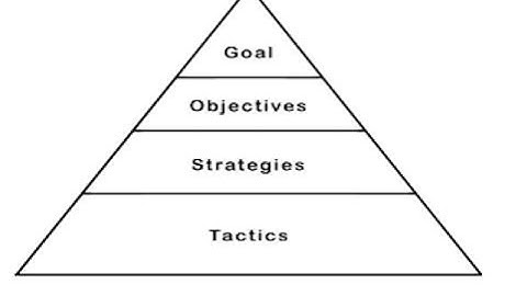 Goals, Objectives, Strategies and Tactics GOST Tutorial Video