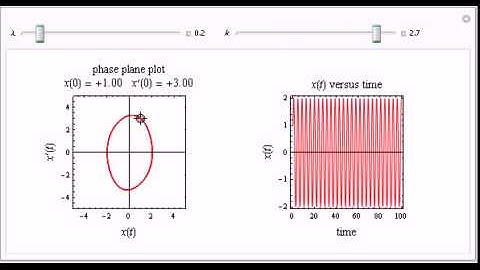 Phase Plane Plot of the Van der Pol Differential Equation