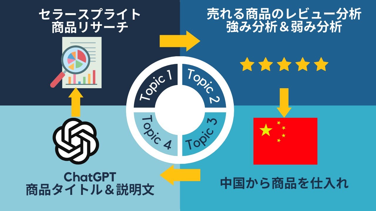 chatGPT×物販ビジネス】商品タイトル＆説明文はAI執筆で劇的進化！作業
