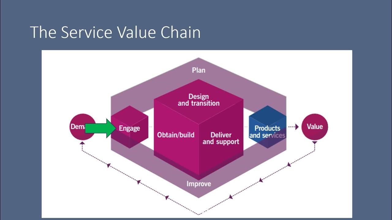 06 ITIL 4 Foundation The Service Value System and service value chain ...