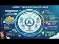 What is Azure? About Microsoft Cloud - Services explained
