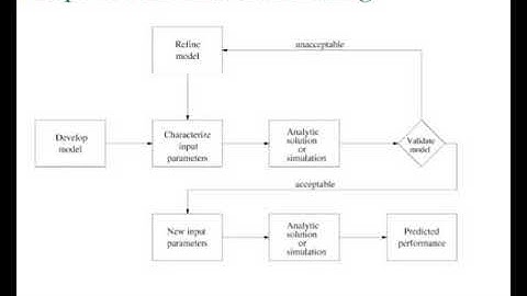 performance evaluation of computer systems and networks introduction