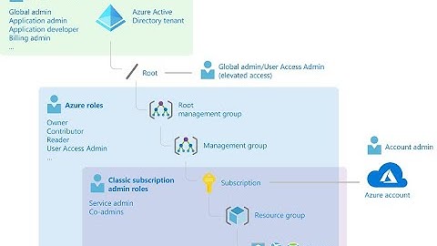 Module Identities - 12. Self Service Options in Azure AD