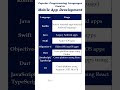 Popular Programming Languages for Mobile App Development