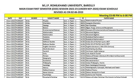 MJPRU BAREILLY| First semester Revised Scheme| M. A. | M. SC. M. COM. | EXAM SCHEME