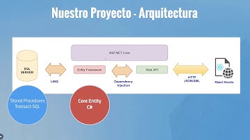 Master en ASP.NET Core y React Hooks